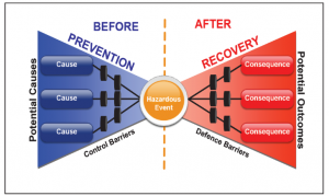 A basic bowtie diagram for health and safety risk management