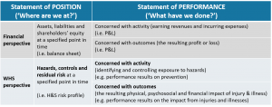 A comparison between financial and WHS performance reporting