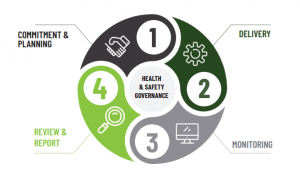 Good Governance - Health & Safety Governance Framework