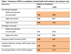 Safe Work Australia Summary of ROI on workplace mental health interventions, by employer size