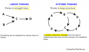 Linear Thinking and systems thinking