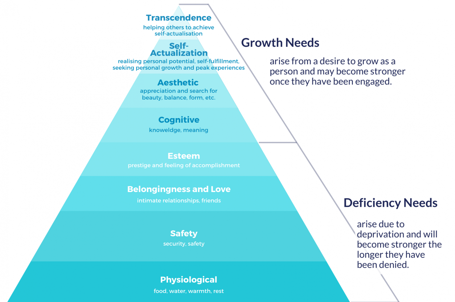 Maslows hierarchy of needs